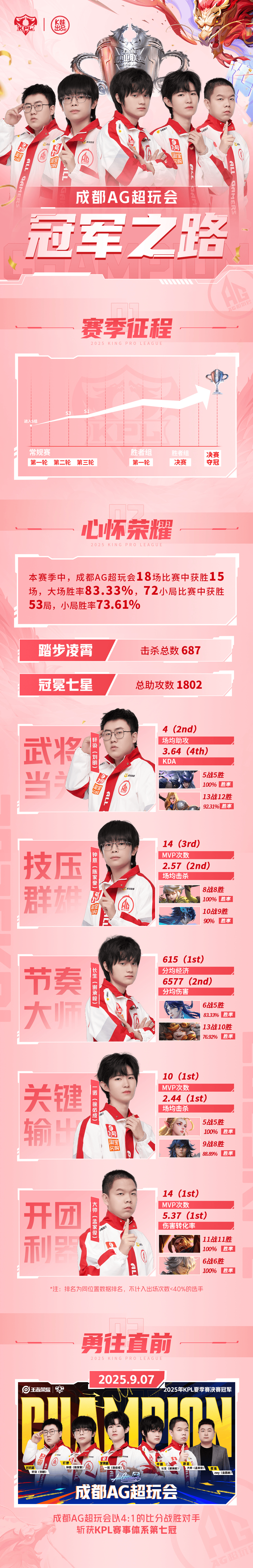 史上首个五, 当之无愧, 势不可当晋